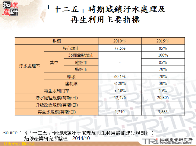 「十二五」時期城鎮汙水處理及再生利用主要指標