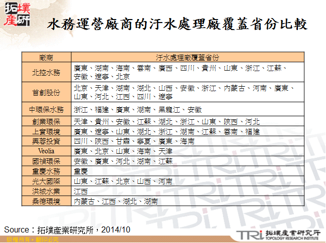 水務運營廠商的汙水處理廠覆蓋省份比較