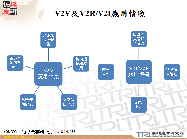 V2V及V2R/V2I應用情境