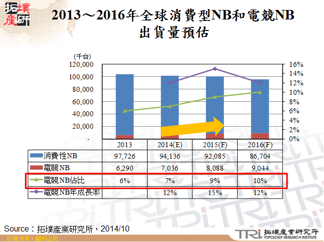 2013～2016年全球消費型NB和電競NB出貨量預估