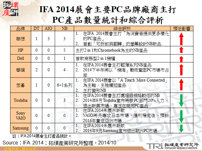 IFA 2014主要PC品牌廠商主打PC產品數量統計和綜合評析