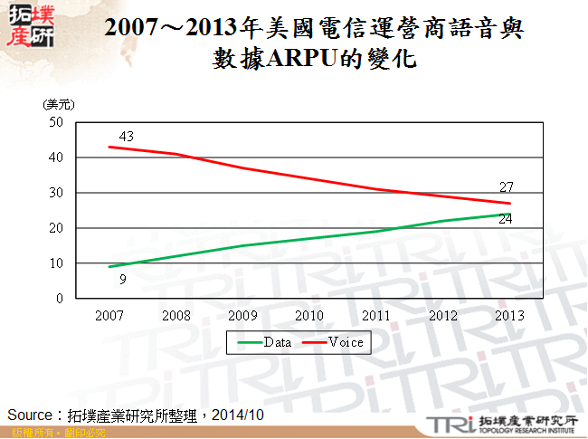 2007～2013年美國電信運營商語音與數據ARPU的變化