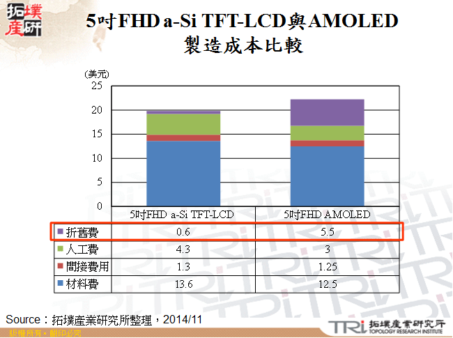 5吋FHD a-Si TFT-LCD與AMOLED製造成本比較