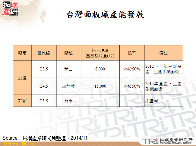 台灣面板廠產能發展