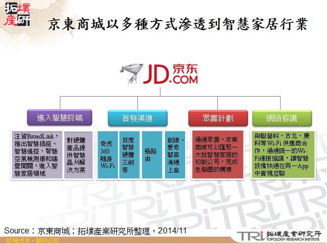 京東商城以多種方式滲透到智慧家居行業