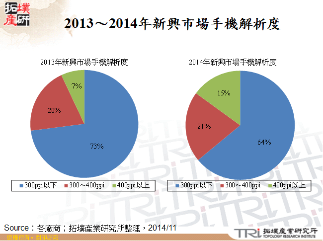 2013～2014年新興市場手機解析度