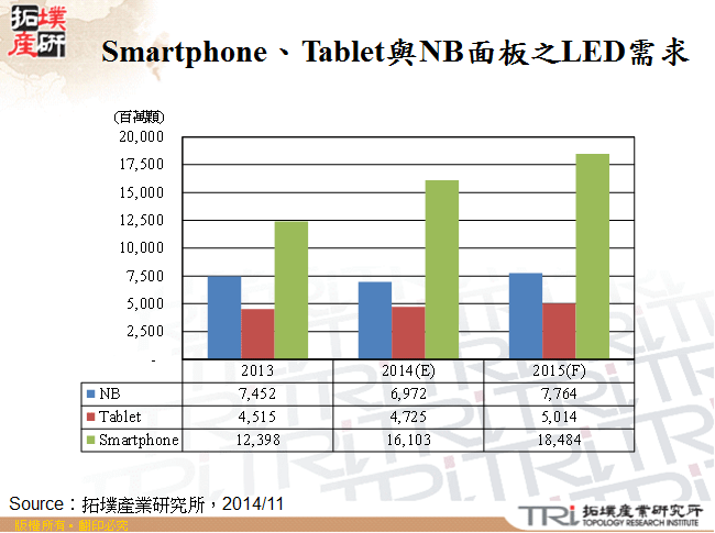 Smartphone、Tablet與NB面板之LED需求