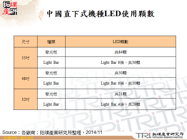 中國直下式機種LED使用顆數