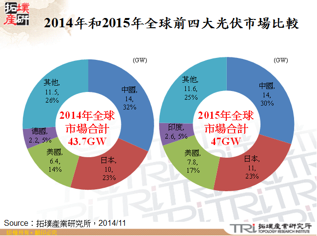 2014年和2015年全球前四大光伏市場比較