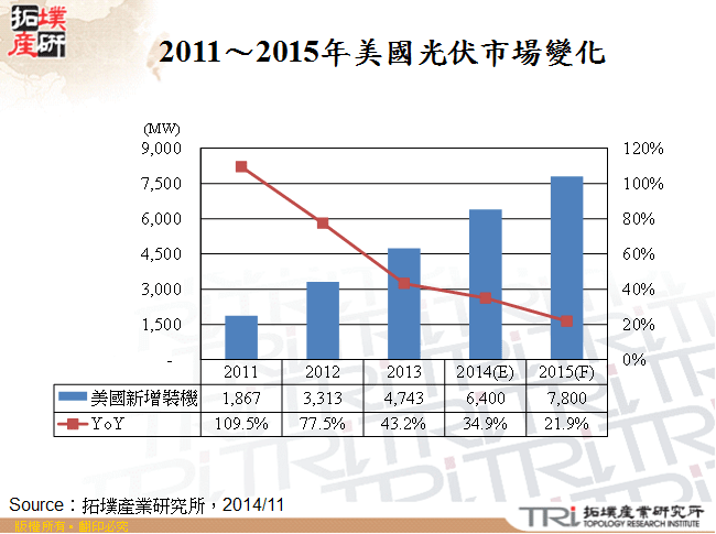 2011～2015年美國光伏市場變化