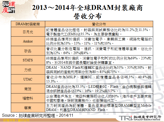 2013～2014年全球DRAM封裝廠商營收分布