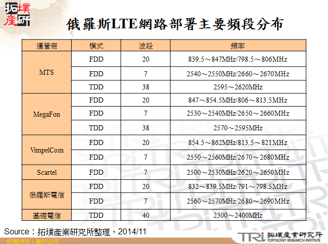 俄羅斯LTE網路部署主要頻段分布