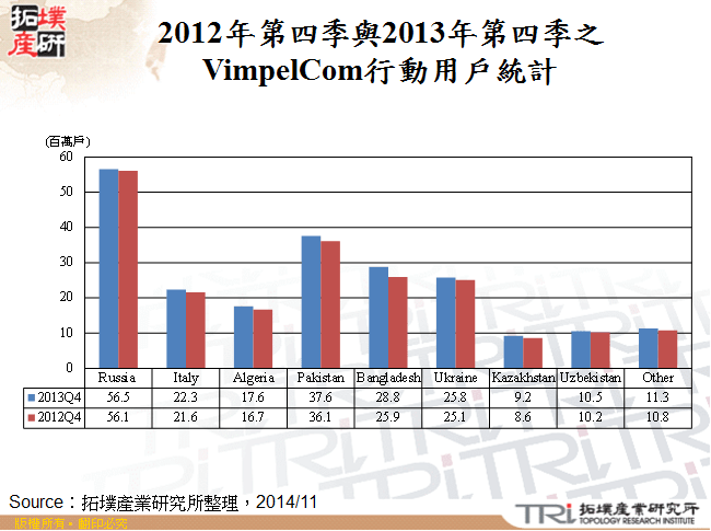 2012年第四季與2013年第四季之VimpelCom行動用戶統計