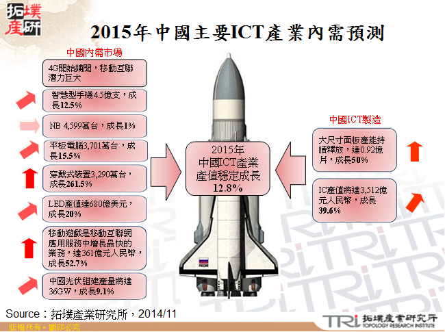 2015年中國主要ICT產業發展預測