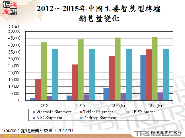 2012～2015年中國主要智慧型終端銷售量變化