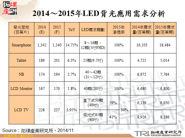 2014～2015年LED背光應用需求分析