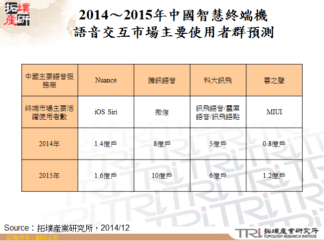 2014～2015年中國智慧終端機語音交互市場主要使用者群預測