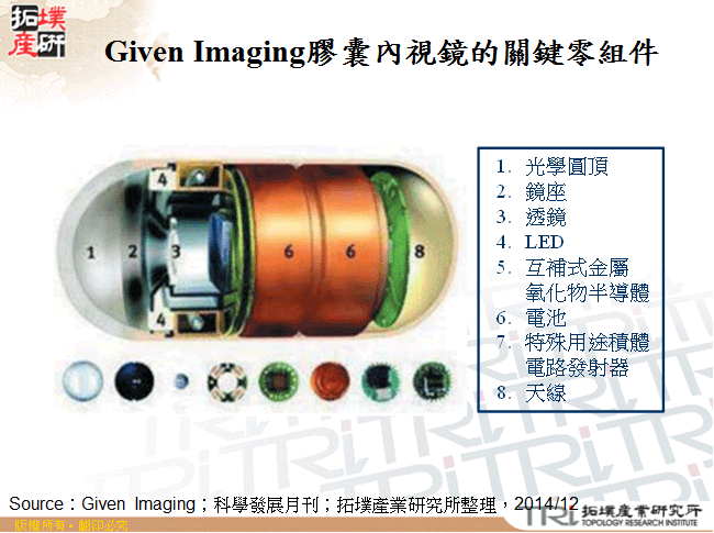 Given Imaging膠囊內視鏡的關鍵零組件