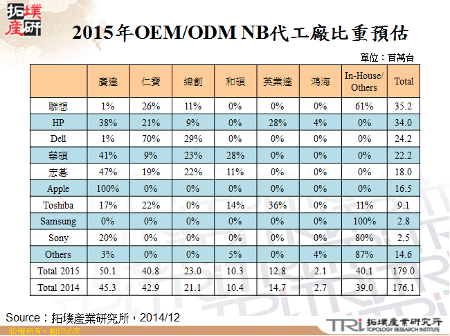 2015年OEM/ODM NB代工廠比重預估