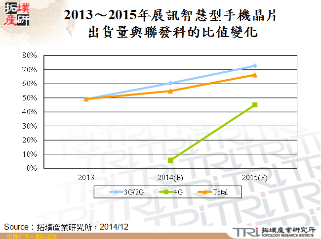 2013～2015年展訊智慧型手機晶片出貨量與聯發科的比值變化