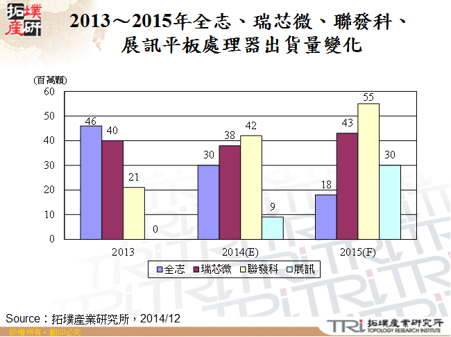 2013～2015年全志、瑞芯微、聯發科、展訊平板處理器出貨量變化