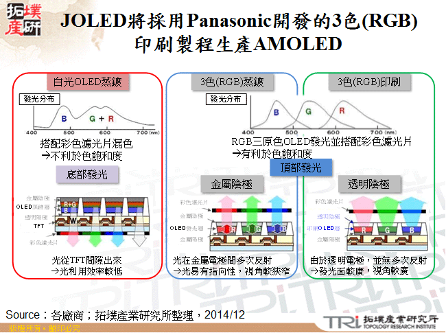 JOLED將採用Panasonic開發的3色(RGB)印刷製程生產AMOLED