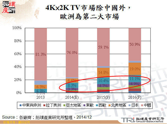 4K×2K TV市場除中國外，歐洲為第二大市場