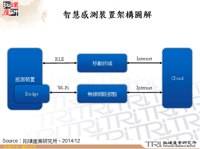 智慧感測裝置架構圖解