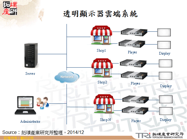 透明顯示器雲端系統