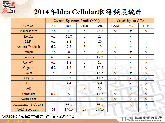 2014年Idea Cellular取得頻段統計