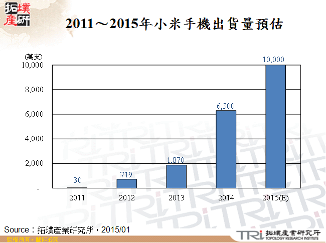 2011～2015年小米手機出貨量預估