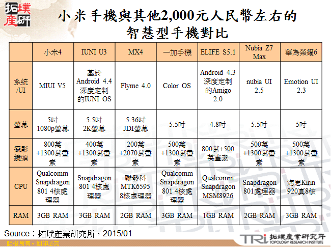 小米手機與其他2,000元人民幣左右的智慧型手機對比