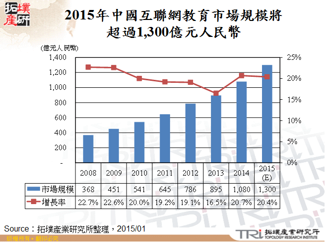 2015年中國互聯網教育市場規模將超過1,300億元人民幣