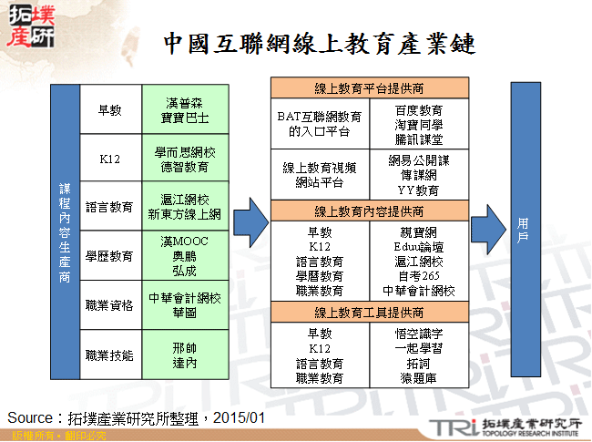 中國互聯網線上教育產業鏈