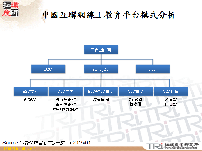 中國互聯網線上教育平台模式分析