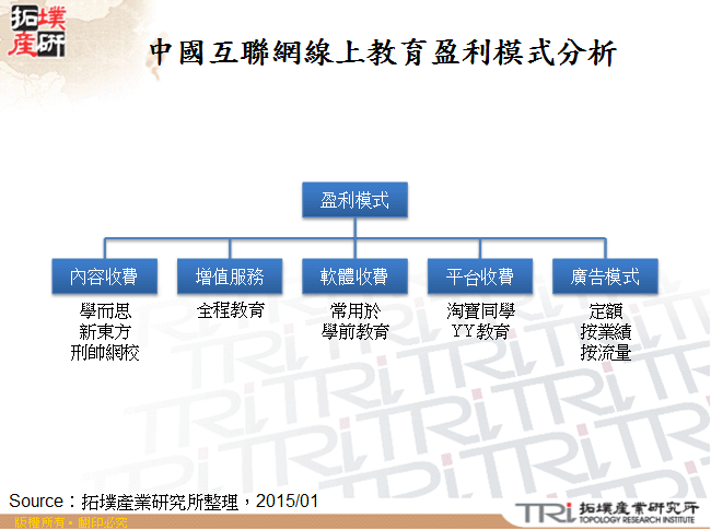 中國互聯網線上教育盈利模式分析