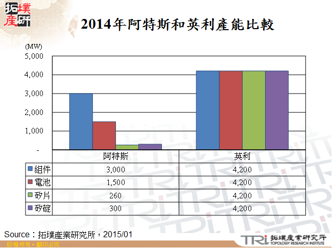 2014年阿特斯和英利產能比較