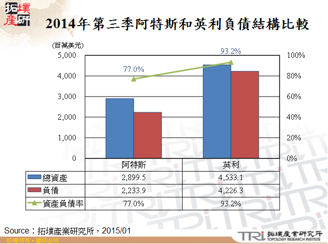 2014年第三季阿特斯和英利負債結構比較