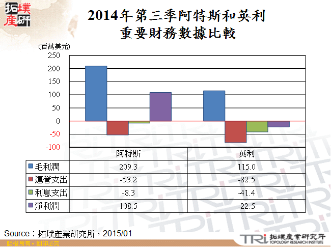 2014年第三季阿特斯和英利重要財務數據比較