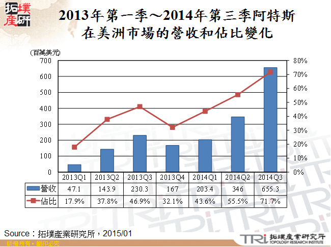 2013年第一季～2014年第三季阿特斯在美洲市場的營收和佔比變化