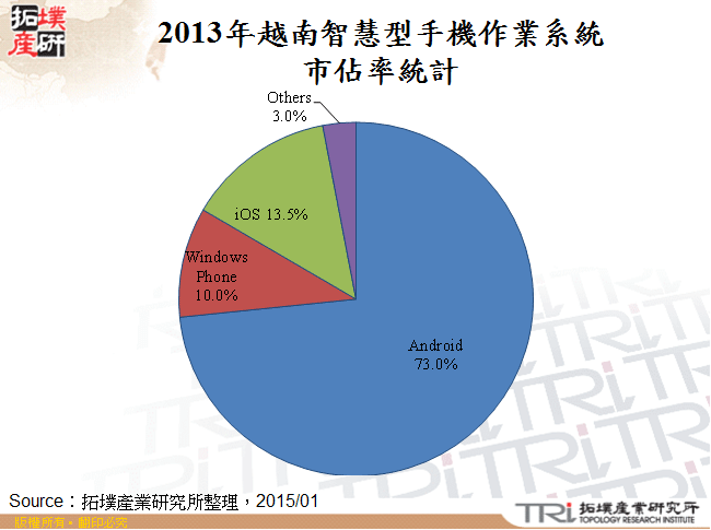 2013年越南智慧型手機作業系統市佔率統計