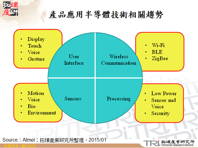 產品應用半導體技術相關趨勢