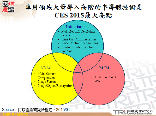 車用領域大量導入高階的半導體技術是CES 2015最大亮點