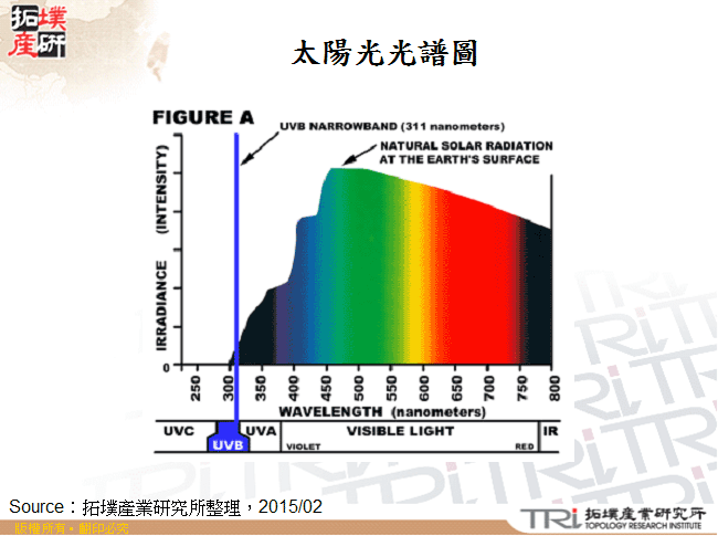 太陽光光譜圖