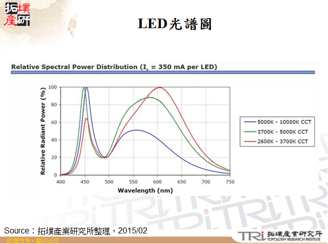 LED光譜圖