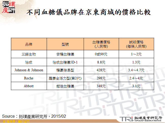 不同血糖儀品牌在京東商城的價格比較