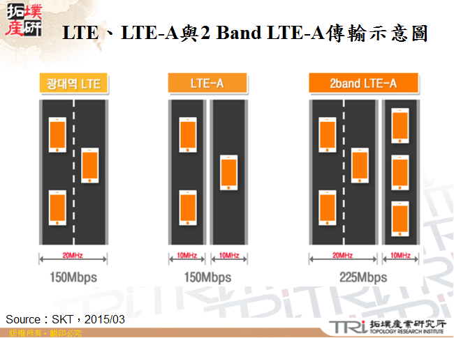 LTE、LTE-A與2 Band LTE-A傳輸示意圖