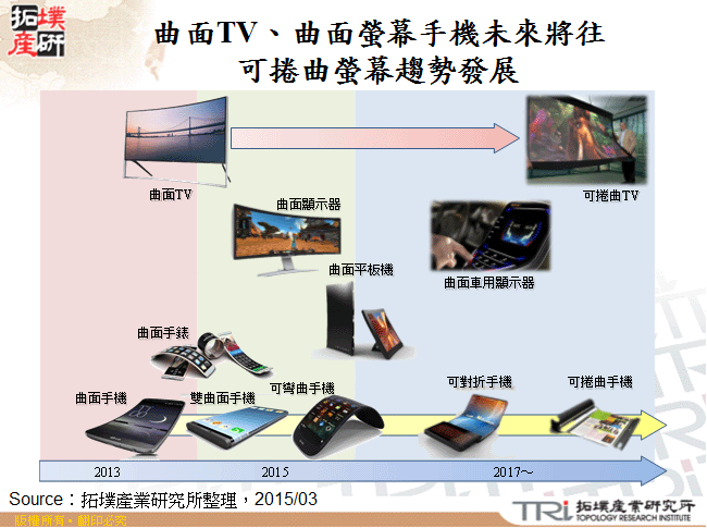 曲面TV、曲面螢幕手機未來將往可捲曲螢幕趨勢發展