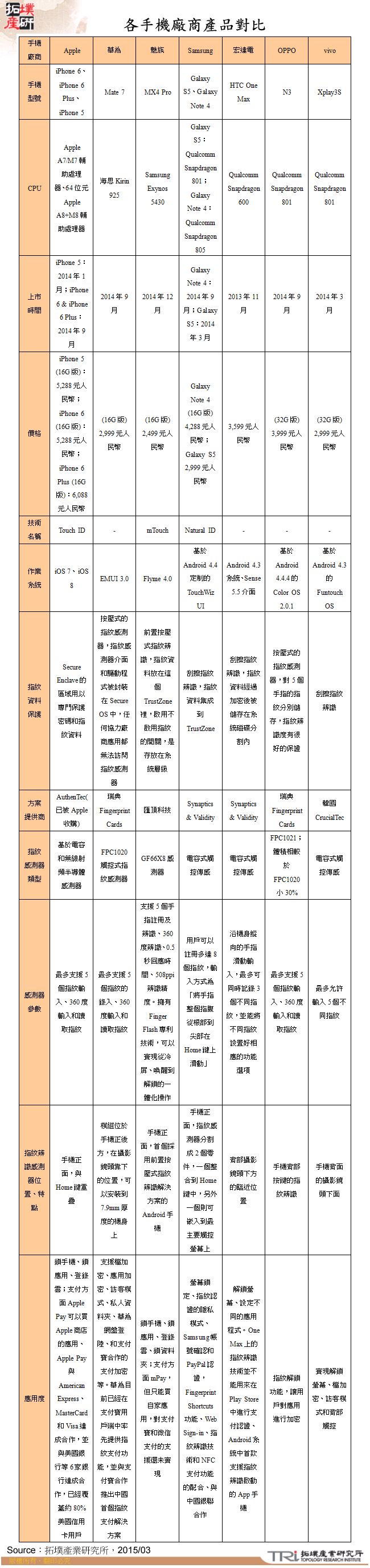 各手機廠商產品對比