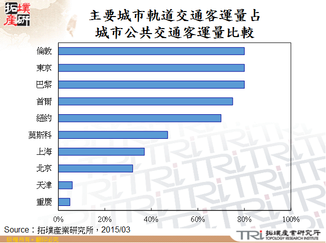 主要城市軌道交通客運量占城市公共交通客運量比較